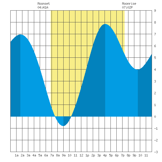 Sequim Bay tide chart for Monday, September 16, 2024