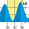 Sequim Bay tide chart for Wednesday, September 18, 2024