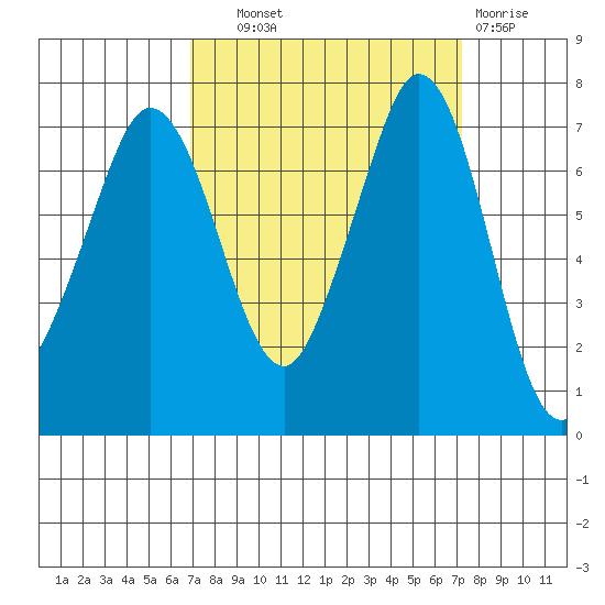 Sequim Bay tide chart for Thursday, September 19, 2024