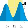 Sequim Bay tide chart for Thursday, September 19, 2024