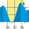 Sequim Bay tide chart for Sunday, September 1, 2024