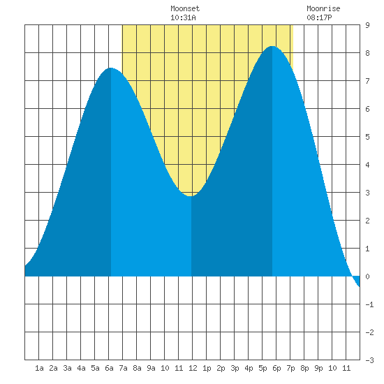 Sequim Bay tide chart for Friday, September 20, 2024