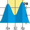 Sequim Bay tide chart for Friday, September 20, 2024