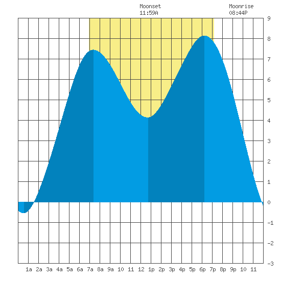 Sequim Bay tide chart for Saturday, September 21, 2024