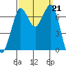Sequim Bay tide chart for Saturday, September 21, 2024