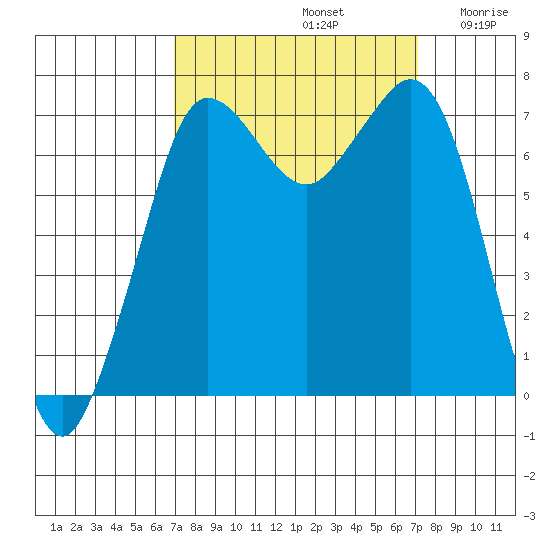 Sequim Bay tide chart for Sunday, September 22, 2024