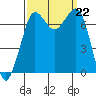 Sequim Bay tide chart for Sunday, September 22, 2024