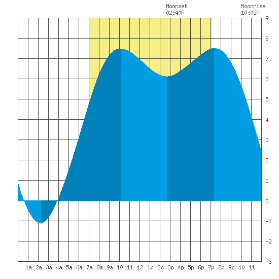 Sequim Bay tide chart for Monday, September 23, 2024
