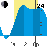 Sequim Bay tide chart for Tuesday, September 24, 2024