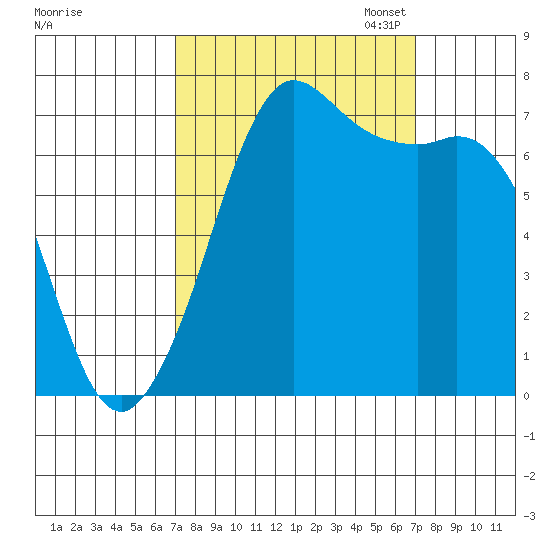 Sequim Bay tide chart for Wednesday, September 25, 2024