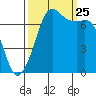 Sequim Bay tide chart for Wednesday, September 25, 2024