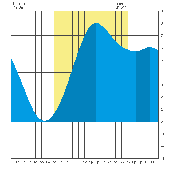 Sequim Bay tide chart for Thursday, September 26, 2024