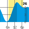 Sequim Bay tide chart for Thursday, September 26, 2024