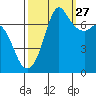 Sequim Bay tide chart for Friday, September 27, 2024