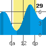 Sequim Bay tide chart for Sunday, September 29, 2024