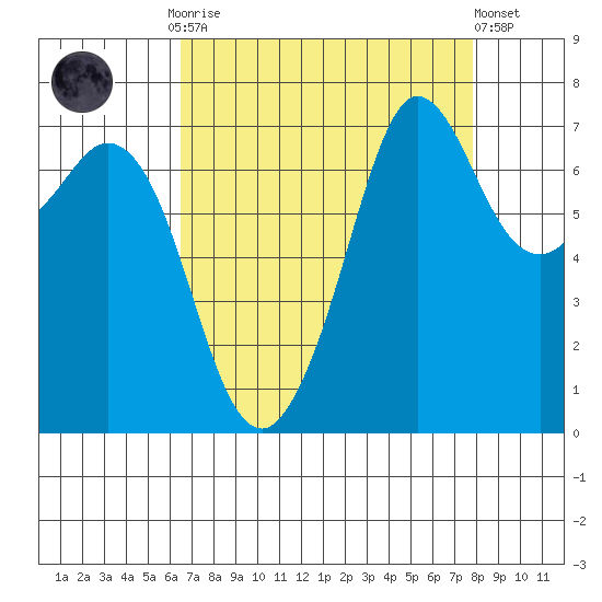 Sequim Bay tide chart for Monday, September 2, 2024
