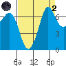 Sequim Bay tide chart for Monday, September 2, 2024