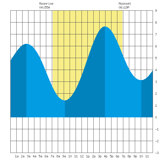 Sequim Bay tide chart for Monday, September 30, 2024