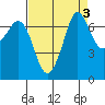 Sequim Bay tide chart for Tuesday, September 3, 2024