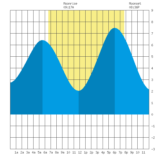 Sequim Bay tide chart for Thursday, September 5, 2024