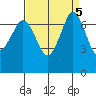 Sequim Bay tide chart for Thursday, September 5, 2024