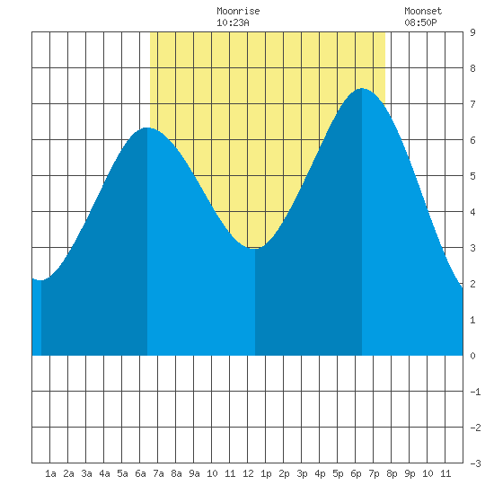 Sequim Bay tide chart for Friday, September 6, 2024