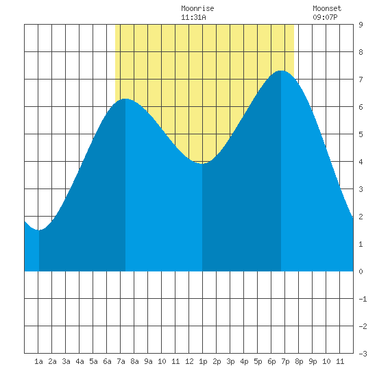 Sequim Bay tide chart for Saturday, September 7, 2024