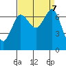 Sequim Bay tide chart for Saturday, September 7, 2024