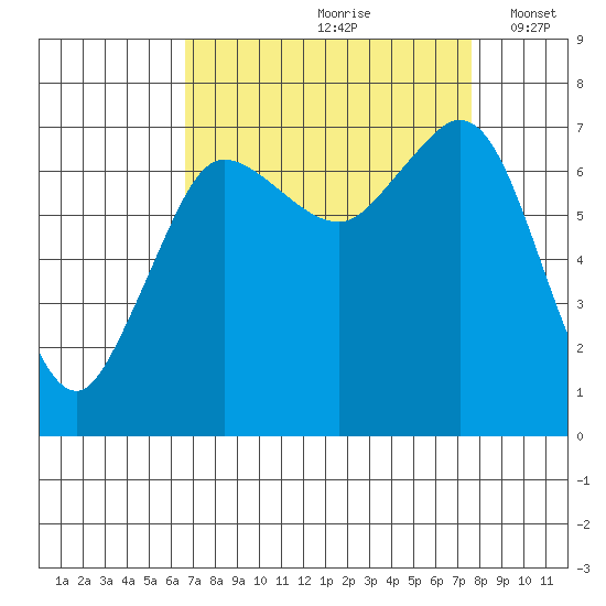 Sequim Bay tide chart for Sunday, September 8, 2024