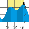 Sequim Bay tide chart for Sunday, September 8, 2024