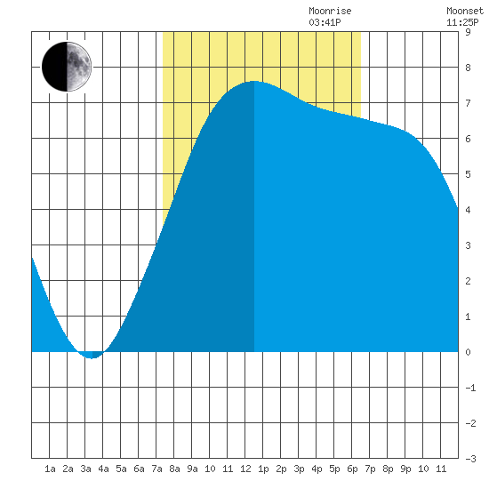 Sequim Bay tide chart for Thursday, October 10, 2024