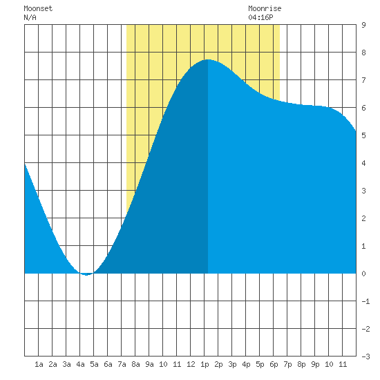 Sequim Bay tide chart for Friday, October 11, 2024