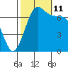 Sequim Bay tide chart for Friday, October 11, 2024