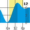 Sequim Bay tide chart for Saturday, October 12, 2024