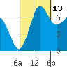 Sequim Bay tide chart for Sunday, October 13, 2024