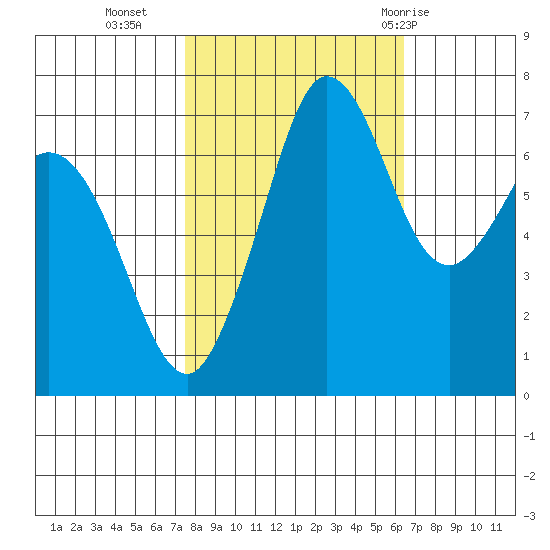 Sequim Bay tide chart for Monday, October 14, 2024