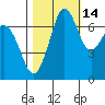 Sequim Bay tide chart for Monday, October 14, 2024