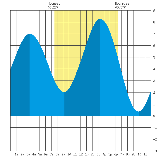 Sequim Bay tide chart for Wednesday, October 16, 2024