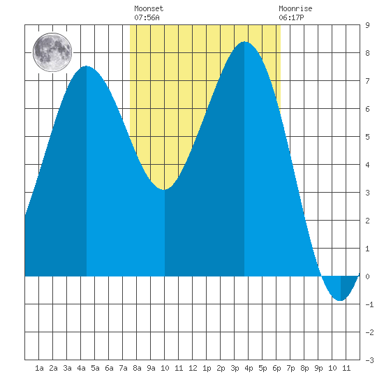 Sequim Bay tide chart for Thursday, October 17, 2024