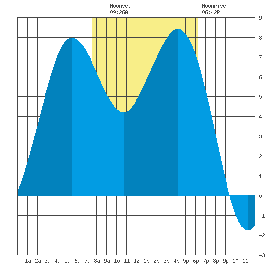 Sequim Bay tide chart for Friday, October 18, 2024