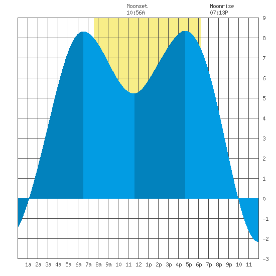 Sequim Bay tide chart for Saturday, October 19, 2024