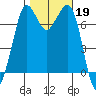 Sequim Bay tide chart for Saturday, October 19, 2024