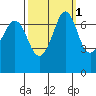 Sequim Bay tide chart for Tuesday, October 1, 2024