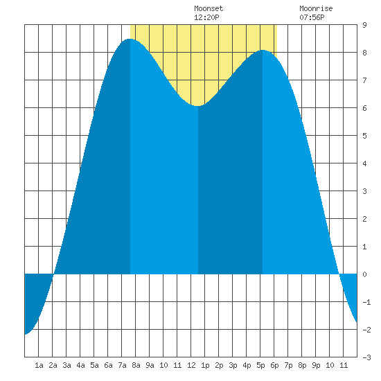 Sequim Bay tide chart for Sunday, October 20, 2024
