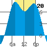 Sequim Bay tide chart for Sunday, October 20, 2024