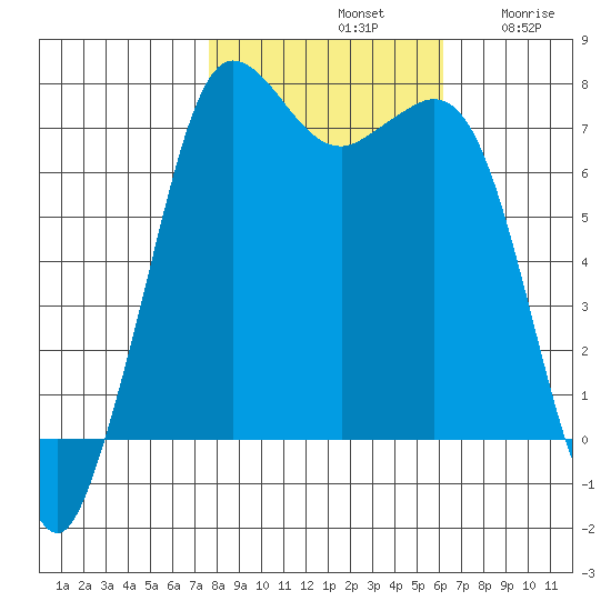 Sequim Bay tide chart for Monday, October 21, 2024