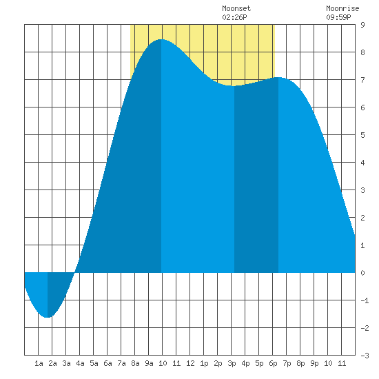 Sequim Bay tide chart for Tuesday, October 22, 2024