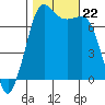 Sequim Bay tide chart for Tuesday, October 22, 2024