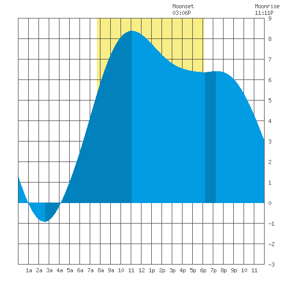 Sequim Bay tide chart for Wednesday, October 23, 2024