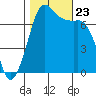 Sequim Bay tide chart for Wednesday, October 23, 2024